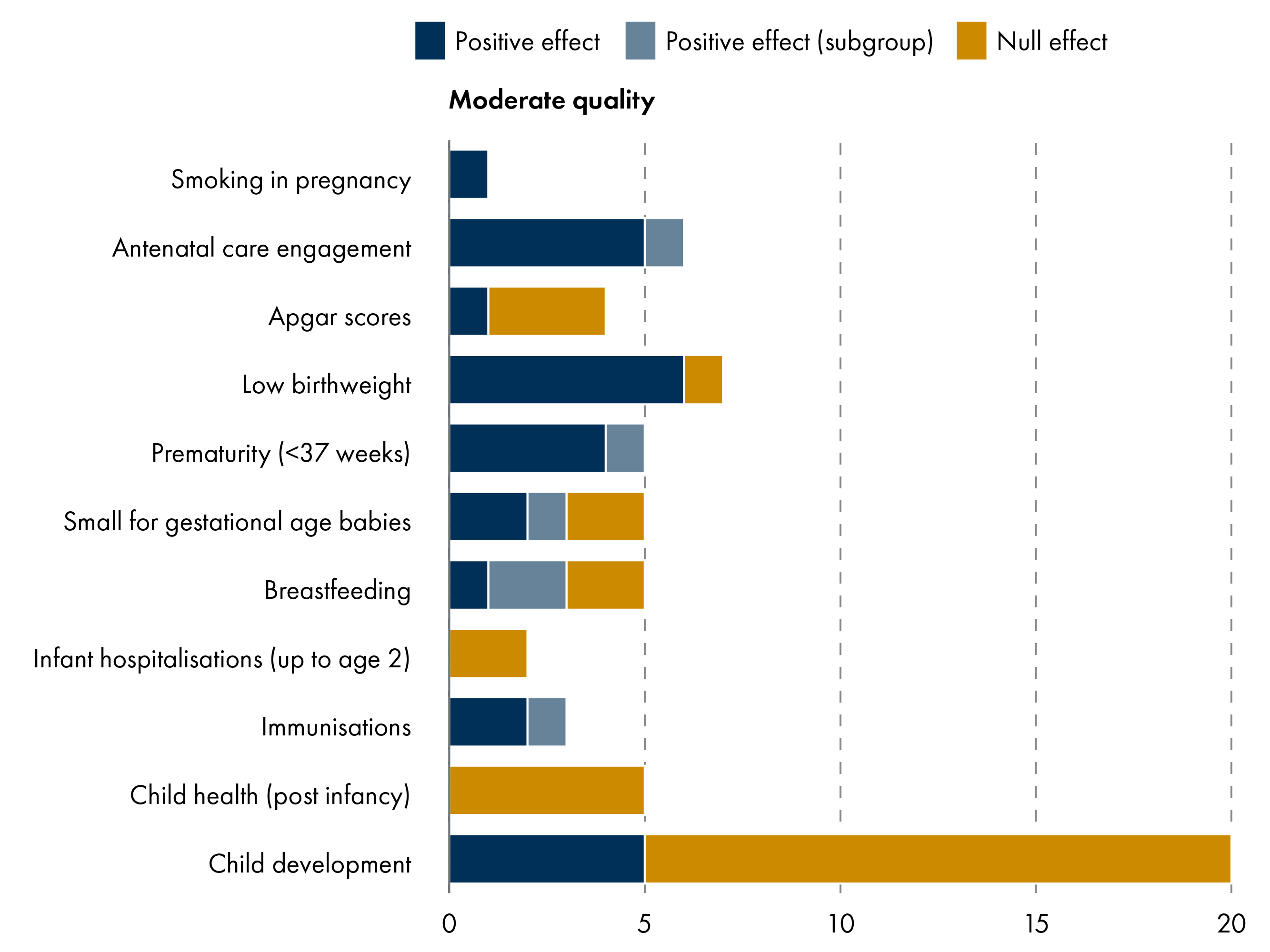 Bar chart showing number of positive and null outcomes by type of early years outcome. Showing that more positive outcomes were found for low birthweight (5 positive outcomes) and antenatal care (6 positive outcomes) than other types of outcome. Of 20 child outcomes measured, 5 were positive and 15 were null.